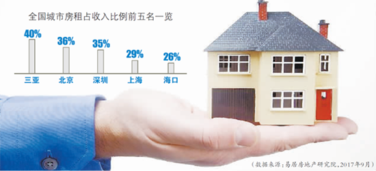 冒进的住房租赁贷 “租房可贷百万”靠谱吗？