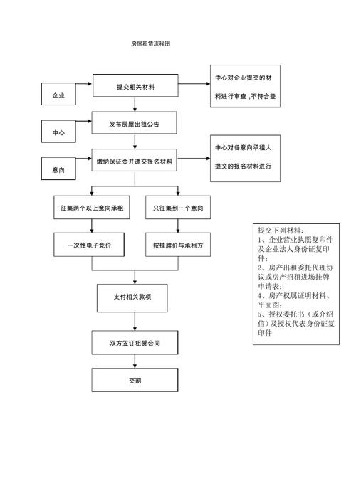 房屋租赁流程图 从找房到退租的完整指南